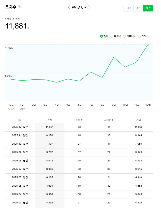 운영 중인 치과 블로그 월별 조회수 그래프